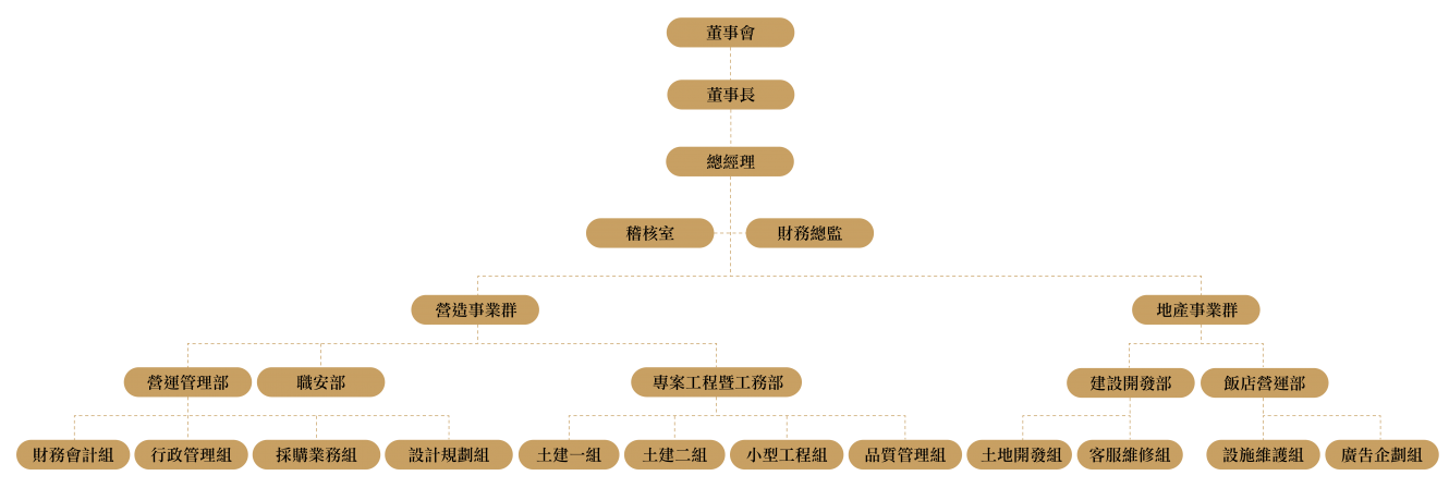 組織架構